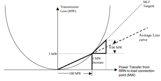 Marginal Loss Factor vs Average Loss Curve